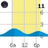 Love Point tide chart for Tuesday, May 11, 2021