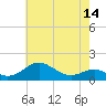 Love Point tide chart for Friday, May 14, 2021