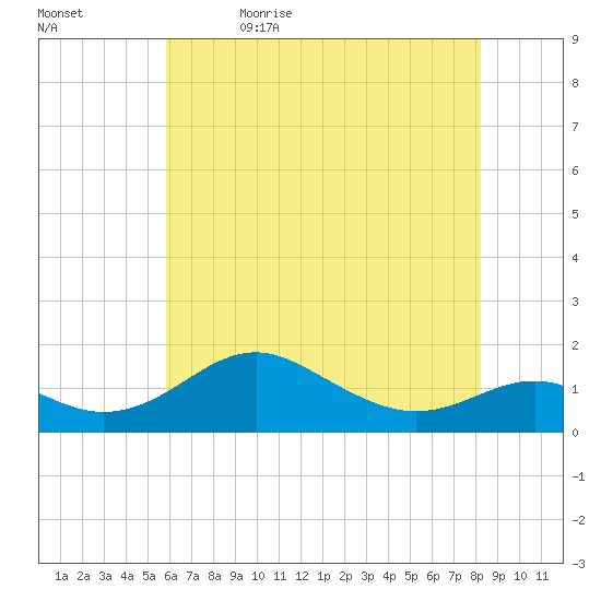 Love Point tide chart for Sunday, May 16, 2021