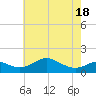 Love Point tide chart for Tuesday, May 18, 2021