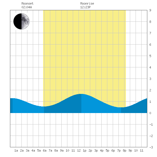 Love Point tide chart for Wednesday, May 19, 2021