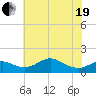 Love Point tide chart for Wednesday, May 19, 2021