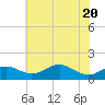 Love Point tide chart for Thursday, May 20, 2021