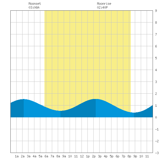 Love Point tide chart for Friday, May 21, 2021