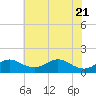 Love Point tide chart for Friday, May 21, 2021