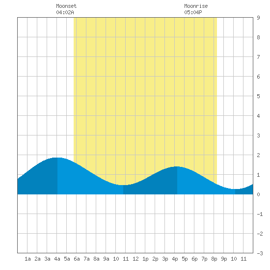Love Point tide chart for Sunday, May 23, 2021