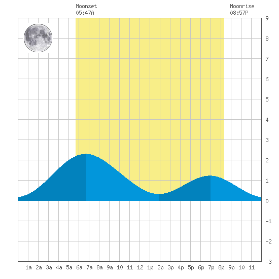 Love Point tide chart for Wednesday, May 26, 2021