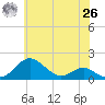 Love Point tide chart for Wednesday, May 26, 2021