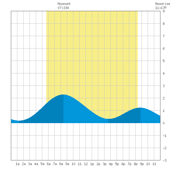 Love Point tide chart for Friday, May 28, 2021