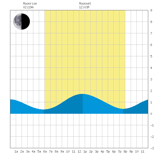 Love Point tide chart for Monday, May 3, 2021