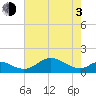 Love Point tide chart for Monday, May 3, 2021