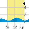 Love Point tide chart for Tuesday, May 4, 2021