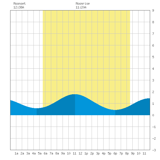 Love Point tide chart for Wednesday, June 16, 2021