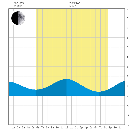 Love Point tide chart for Thursday, June 17, 2021
