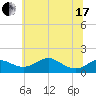 Love Point tide chart for Thursday, June 17, 2021