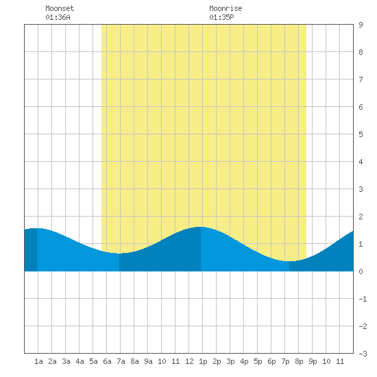 Love Point tide chart for Friday, June 18, 2021