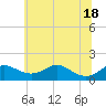 Love Point tide chart for Friday, June 18, 2021
