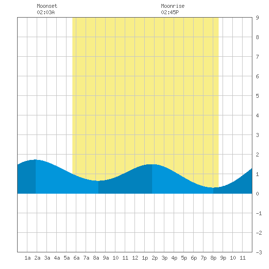 Love Point tide chart for Saturday, June 19, 2021