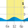 Love Point tide chart for Tuesday, June 1, 2021