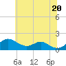 Love Point tide chart for Sunday, June 20, 2021