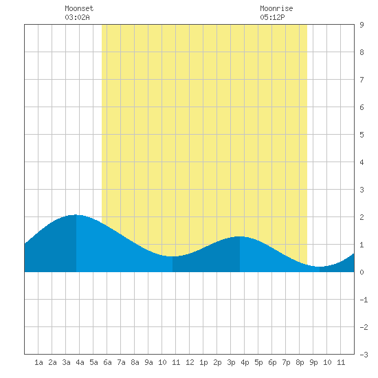 Love Point tide chart for Monday, June 21, 2021