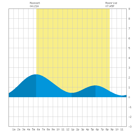 Love Point tide chart for Wednesday, June 23, 2021