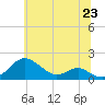 Love Point tide chart for Wednesday, June 23, 2021