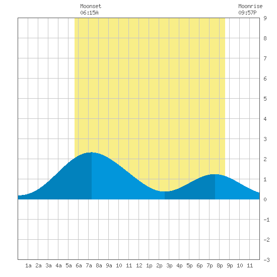 Love Point tide chart for Friday, June 25, 2021