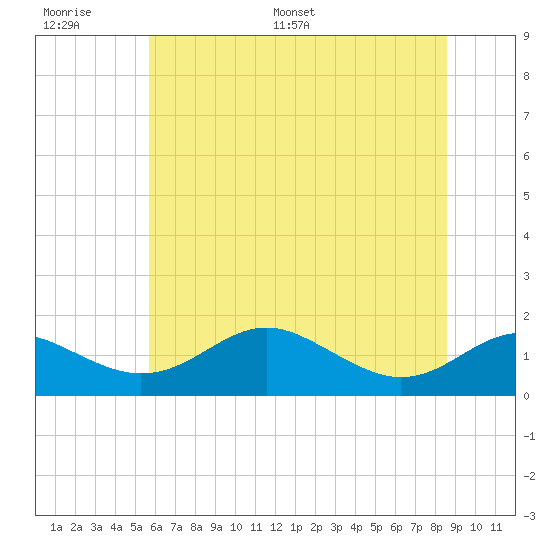 Love Point tide chart for Wednesday, June 30, 2021