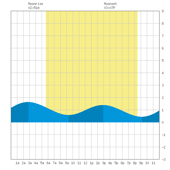 Love Point tide chart for Friday, June 4, 2021