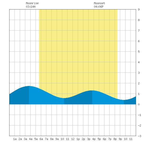 Love Point tide chart for Saturday, June 5, 2021