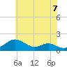 Love Point tide chart for Monday, June 7, 2021
