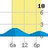 Love Point tide chart for Saturday, July 10, 2021