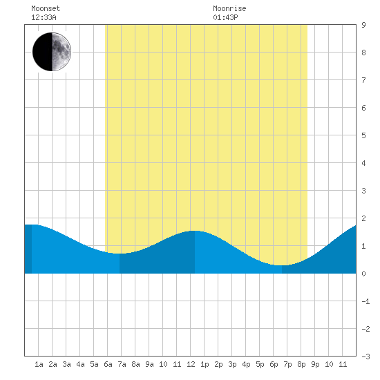Love Point tide chart for Saturday, July 17, 2021
