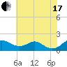 Love Point tide chart for Saturday, July 17, 2021