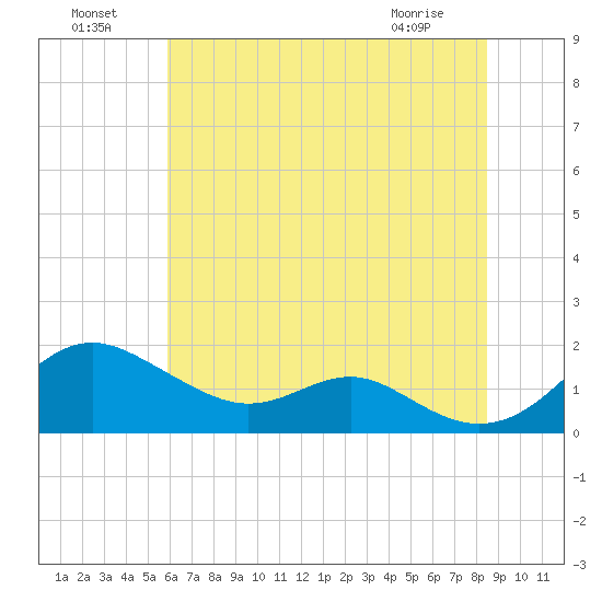 Love Point tide chart for Monday, July 19, 2021
