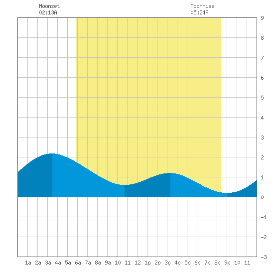 Love Point tide chart for Tuesday, July 20, 2021