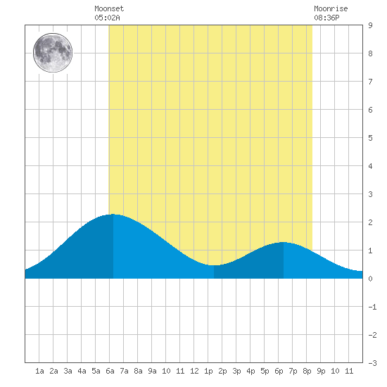 Love Point tide chart for Friday, July 23, 2021