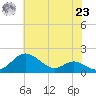 Love Point tide chart for Friday, July 23, 2021