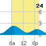 Love Point tide chart for Saturday, July 24, 2021
