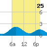 Love Point tide chart for Sunday, July 25, 2021