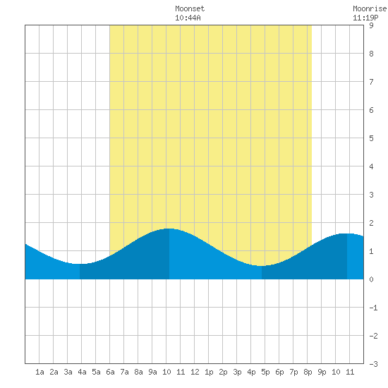 Love Point tide chart for Wednesday, July 28, 2021