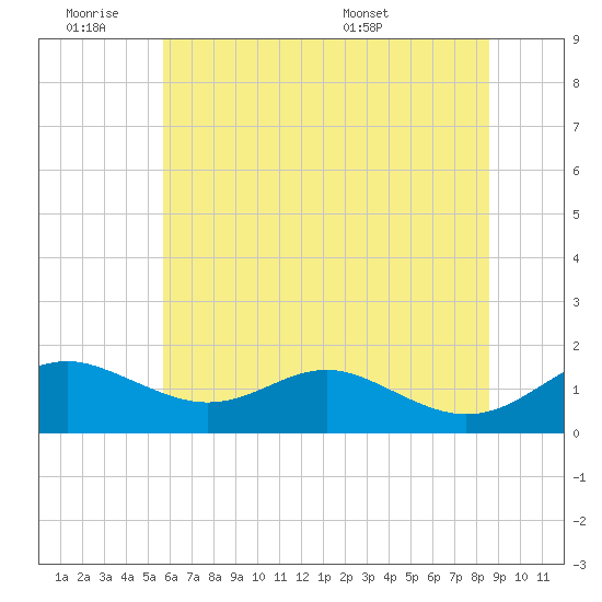 Love Point tide chart for Friday, July 2, 2021