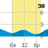 Love Point tide chart for Friday, July 30, 2021