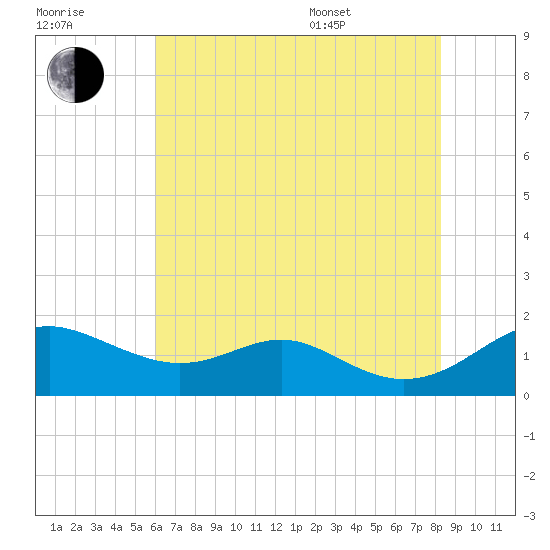 Love Point tide chart for Saturday, July 31, 2021