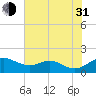 Love Point tide chart for Saturday, July 31, 2021