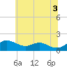 Love Point tide chart for Saturday, July 3, 2021