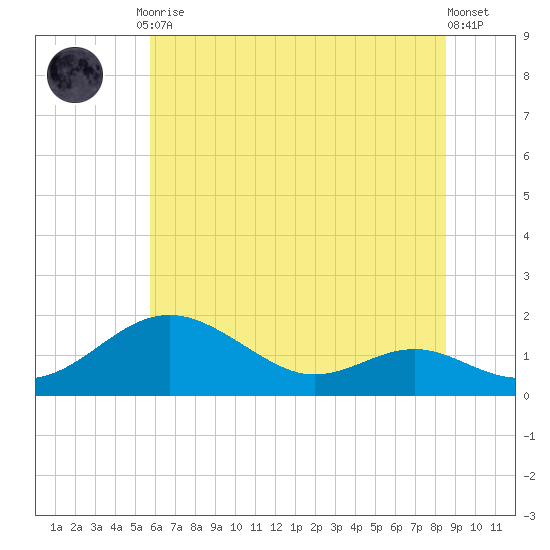 Love Point tide chart for Friday, July 9, 2021