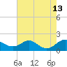 Love Point tide chart for Friday, August 13, 2021