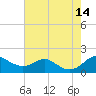 Love Point tide chart for Saturday, August 14, 2021